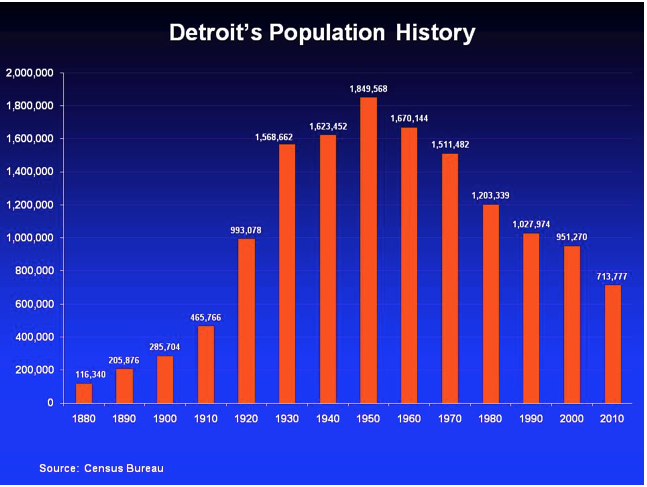 No legs – Detroit’s dismal populations trendline